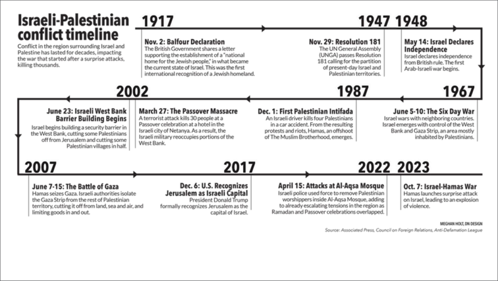 Israeli-Palestinian Conflict - OPSC STUDY